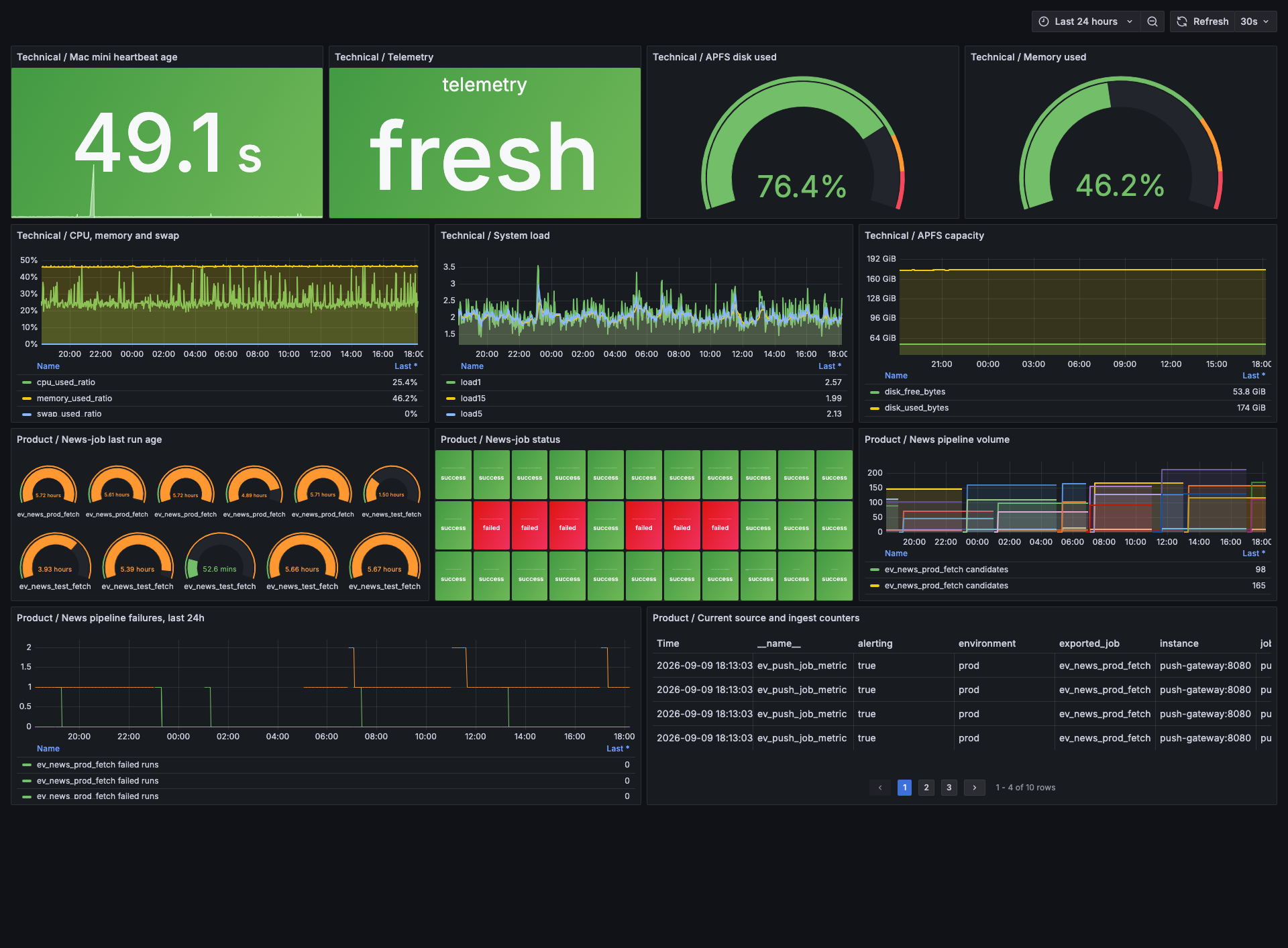 Grafana-мониторинг локального узла: ресурсы, телеметрия и состояние AI-процессов.