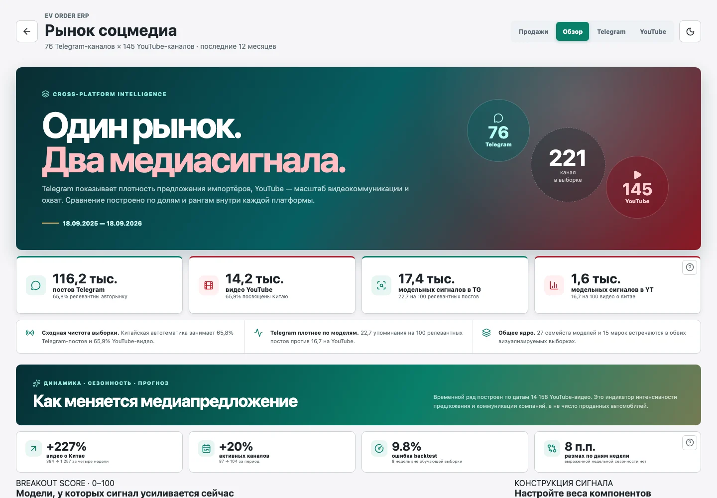 Общий обзор EV Market Intelligence по Telegram и YouTube