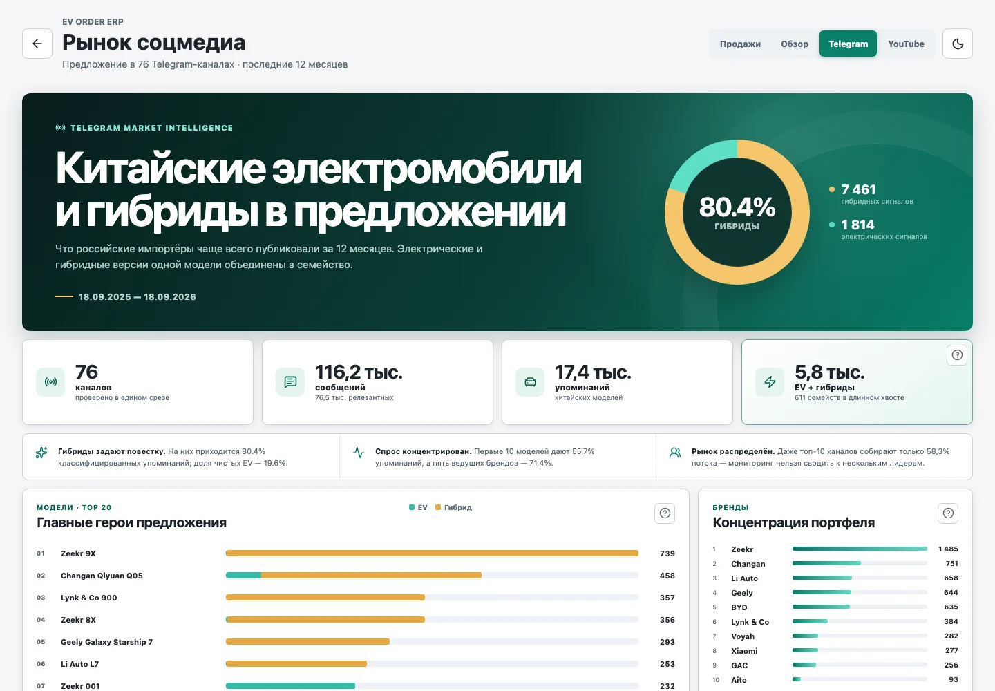 Аналитика предложения китайских электромобилей в Telegram