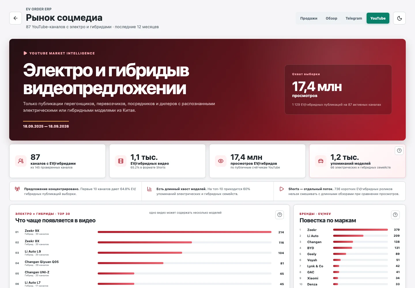 Аналитика видеопредложения китайских электромобилей на YouTube