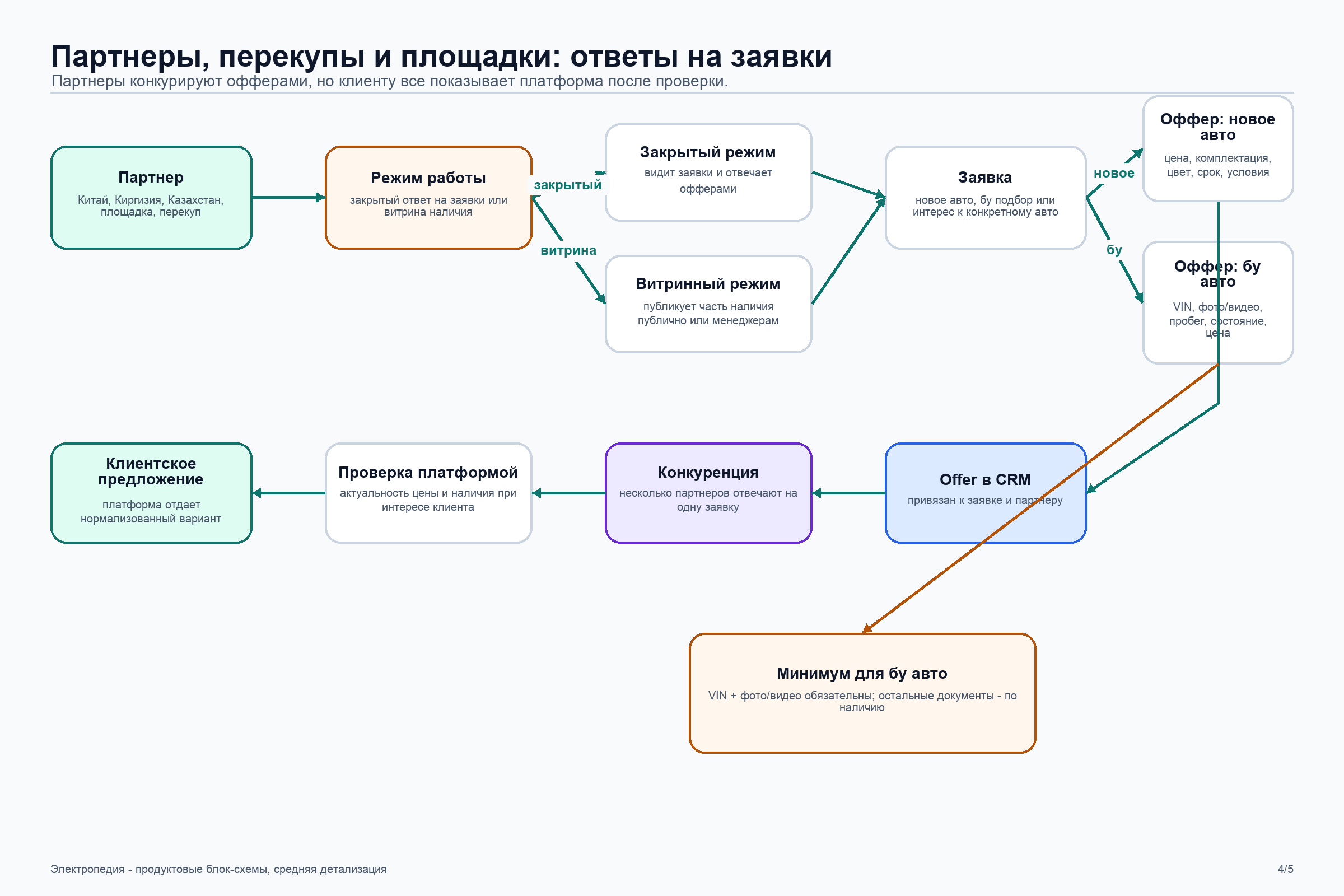 Карта конкуренции партнёрских предложений