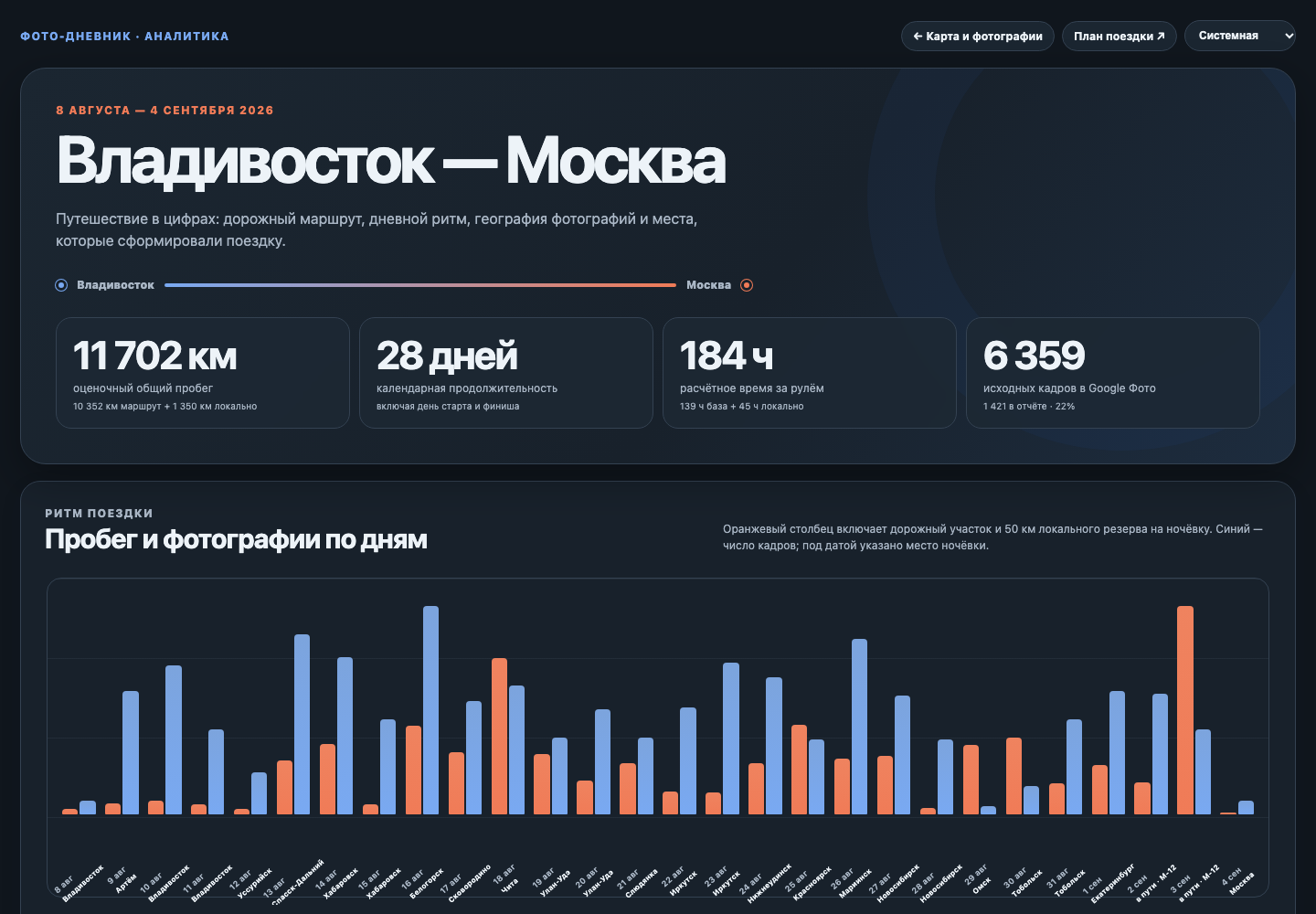 Инфографика автопутешествия Владивосток — Москва